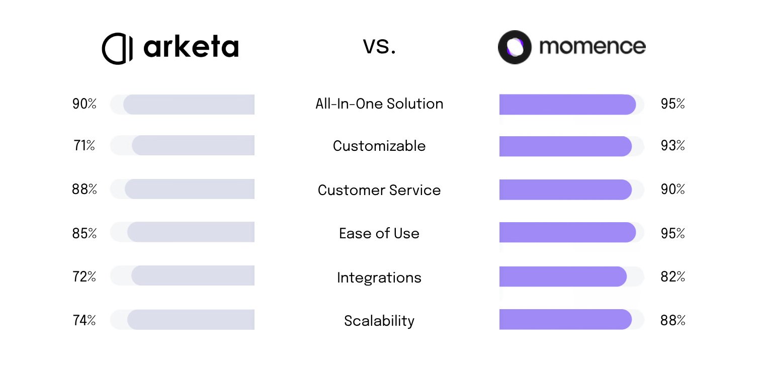 arketa comparison chart