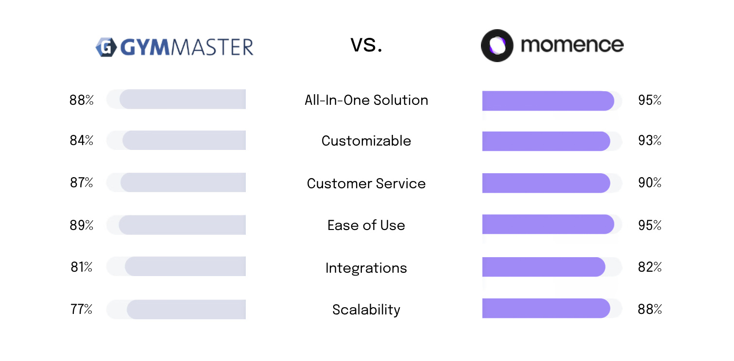 gymmaster comparison chart