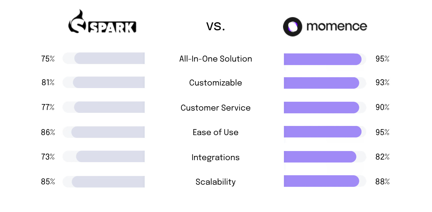 spark membership comparison chart